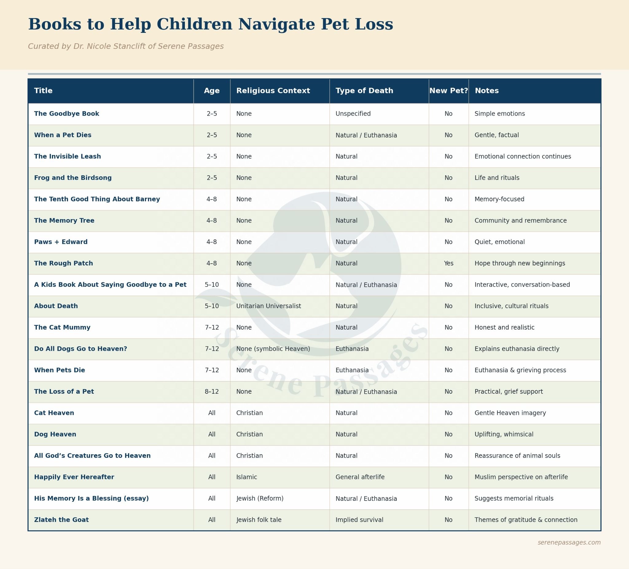 table of children’s books related to pet death with and without religious context